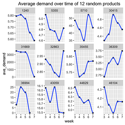 Sample Demand Over Time
