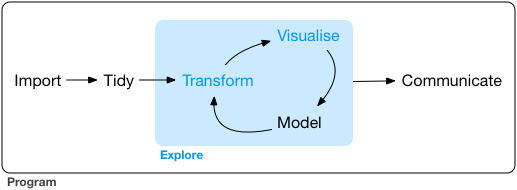 Wickham’s iterative approach to data science