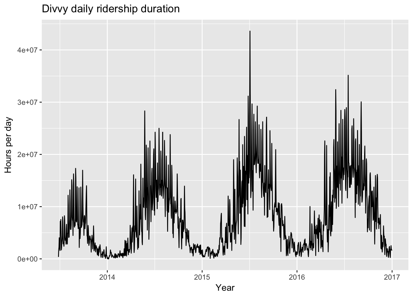 Divvy Bike Time Series